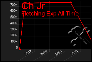 Total Graph of Ch Jr