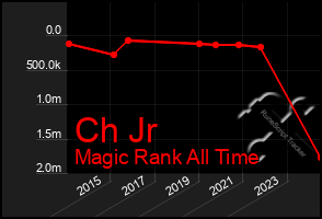 Total Graph of Ch Jr