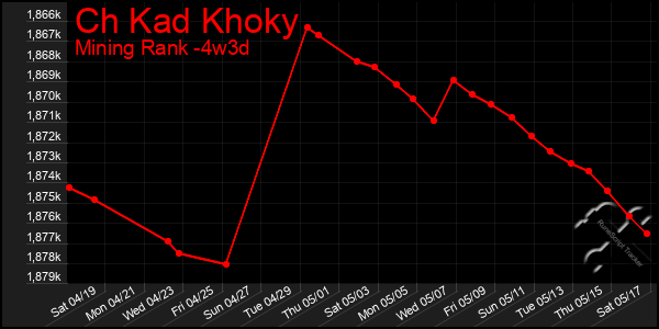 Last 31 Days Graph of Ch Kad Khoky