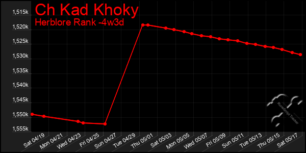 Last 31 Days Graph of Ch Kad Khoky