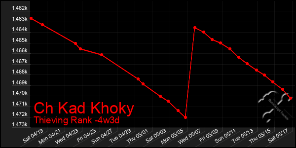 Last 31 Days Graph of Ch Kad Khoky