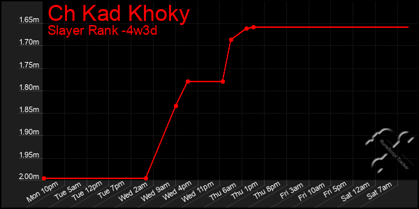 Last 31 Days Graph of Ch Kad Khoky