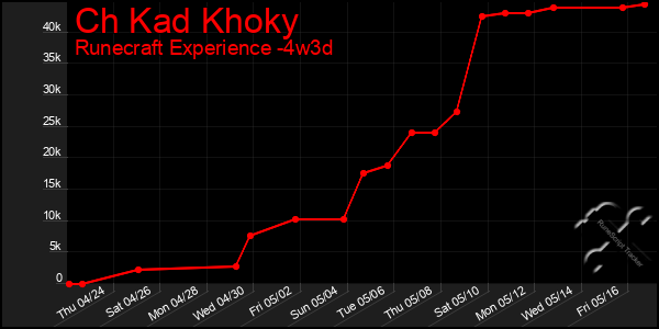Last 31 Days Graph of Ch Kad Khoky