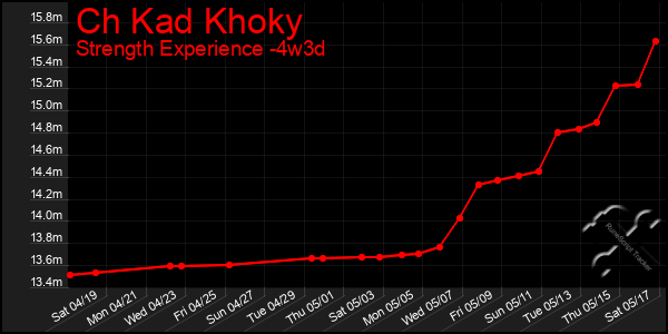 Last 31 Days Graph of Ch Kad Khoky
