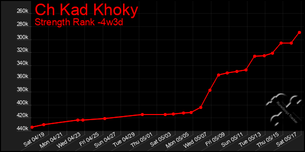 Last 31 Days Graph of Ch Kad Khoky