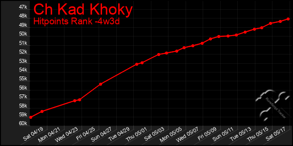 Last 31 Days Graph of Ch Kad Khoky