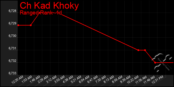 Last 24 Hours Graph of Ch Kad Khoky