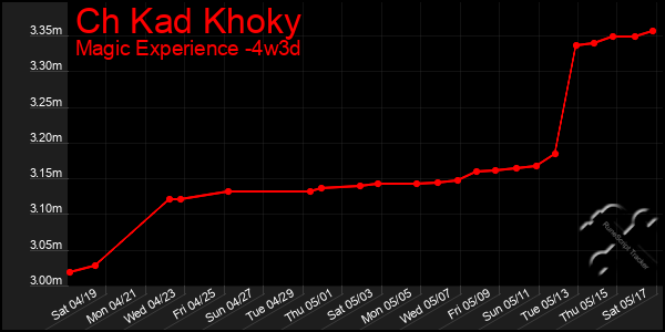 Last 31 Days Graph of Ch Kad Khoky
