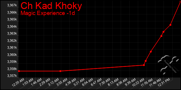 Last 24 Hours Graph of Ch Kad Khoky