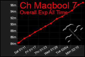 Total Graph of Ch Maqbool 7