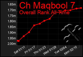 Total Graph of Ch Maqbool 7