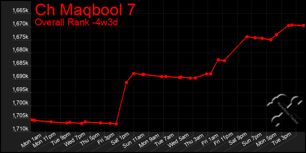 Last 31 Days Graph of Ch Maqbool 7