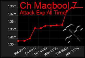 Total Graph of Ch Maqbool 7