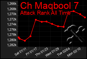 Total Graph of Ch Maqbool 7