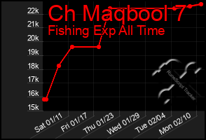 Total Graph of Ch Maqbool 7