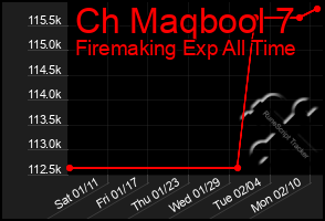 Total Graph of Ch Maqbool 7