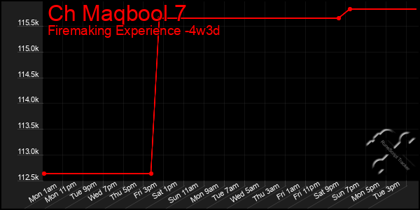 Last 31 Days Graph of Ch Maqbool 7