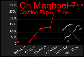 Total Graph of Ch Maqbool 7