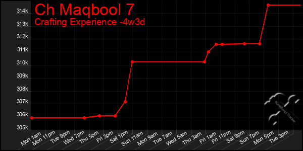 Last 31 Days Graph of Ch Maqbool 7