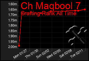 Total Graph of Ch Maqbool 7