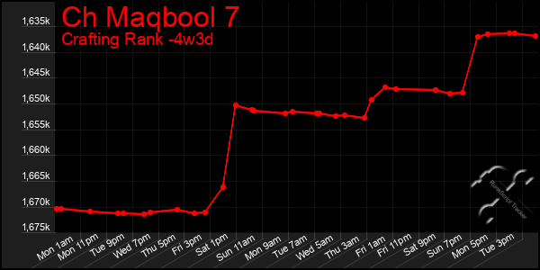 Last 31 Days Graph of Ch Maqbool 7