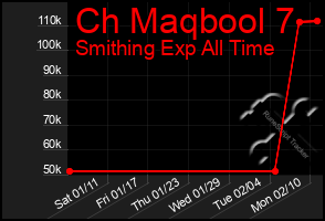 Total Graph of Ch Maqbool 7