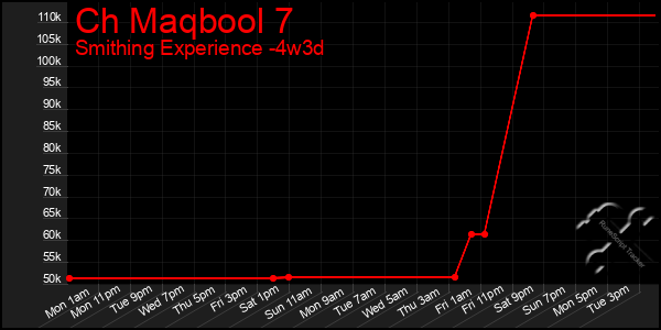 Last 31 Days Graph of Ch Maqbool 7