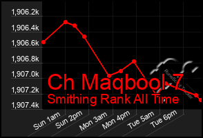 Total Graph of Ch Maqbool 7