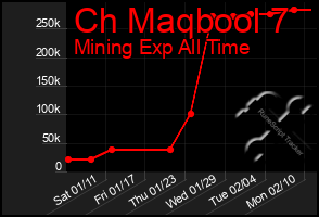 Total Graph of Ch Maqbool 7