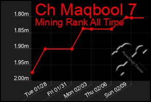 Total Graph of Ch Maqbool 7