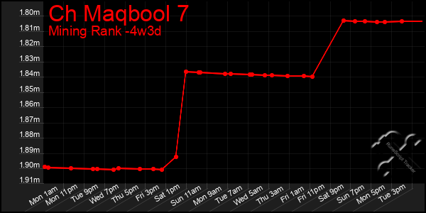 Last 31 Days Graph of Ch Maqbool 7