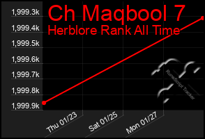 Total Graph of Ch Maqbool 7