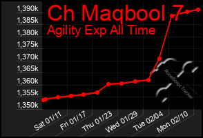 Total Graph of Ch Maqbool 7