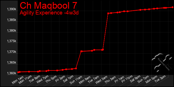 Last 31 Days Graph of Ch Maqbool 7