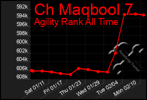 Total Graph of Ch Maqbool 7