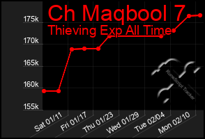 Total Graph of Ch Maqbool 7