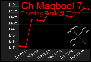 Total Graph of Ch Maqbool 7