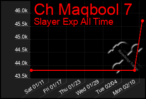 Total Graph of Ch Maqbool 7