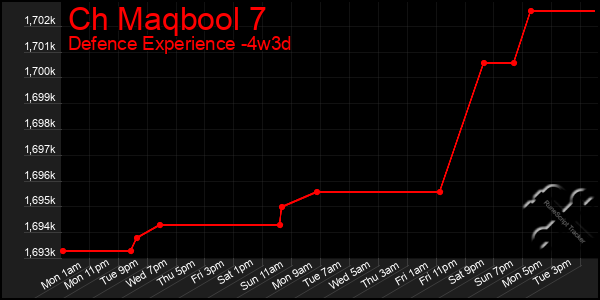 Last 31 Days Graph of Ch Maqbool 7