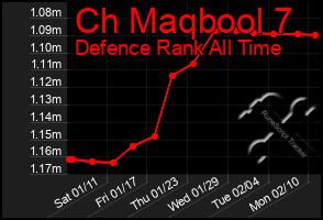 Total Graph of Ch Maqbool 7