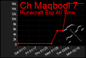 Total Graph of Ch Maqbool 7