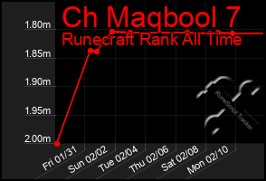 Total Graph of Ch Maqbool 7