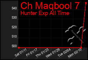 Total Graph of Ch Maqbool 7