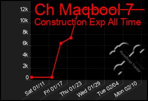 Total Graph of Ch Maqbool 7