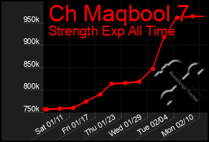 Total Graph of Ch Maqbool 7