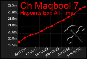 Total Graph of Ch Maqbool 7