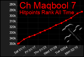 Total Graph of Ch Maqbool 7