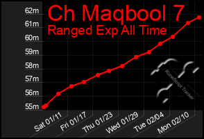 Total Graph of Ch Maqbool 7