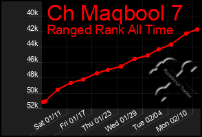 Total Graph of Ch Maqbool 7