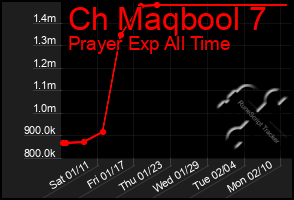 Total Graph of Ch Maqbool 7